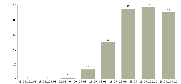 Работа продавец в магазин Чувашия - Число вакансий Чувашия по специальности продавец в магазин за 2 месяца