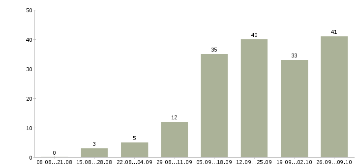 Работа для активных в Абакане - Число вакансий в Абакане по специальности для активных за 2 месяца