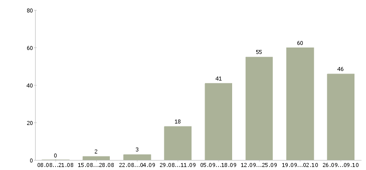 Работа менеджер по контролю в Архангельске - Число вакансий в Архангельске по специальности менеджер по контролю за 2 месяца