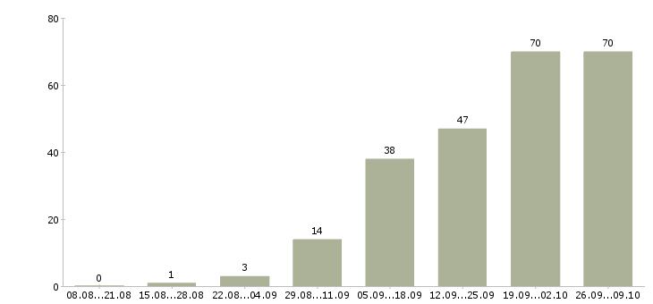 Работа менеджер по поиску клиентов в Архангельске - Число вакансий в Архангельске по специальности менеджер по поиску клиентов за 2 месяца