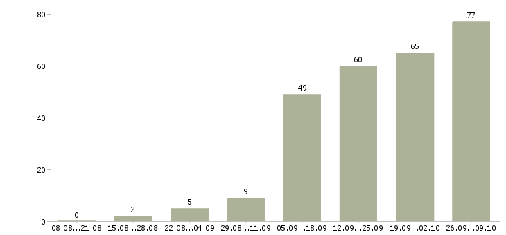 Работа в интернет без продаж в Астрахани - Число вакансий в Астрахани по специальности в интернет без продаж за 2 месяца