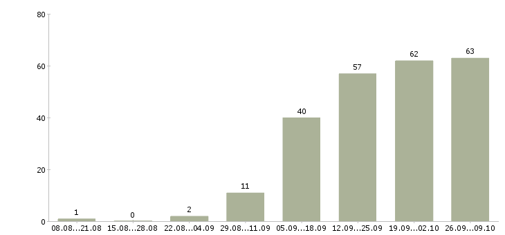 Работа менеджер на автомобиле в Барнауле - Число вакансий в Барнауле по специальности менеджер на автомобиле за 2 месяца