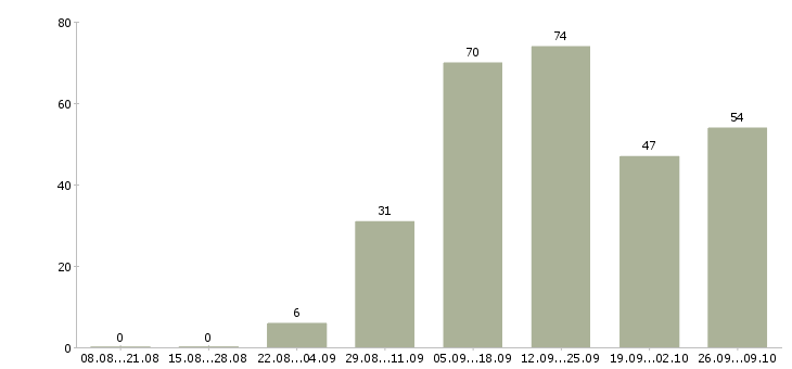 Работа сотрудник в интернет магазина в Барнауле - Число вакансий в Барнауле по специальности сотрудник в интернет магазина за 2 месяца