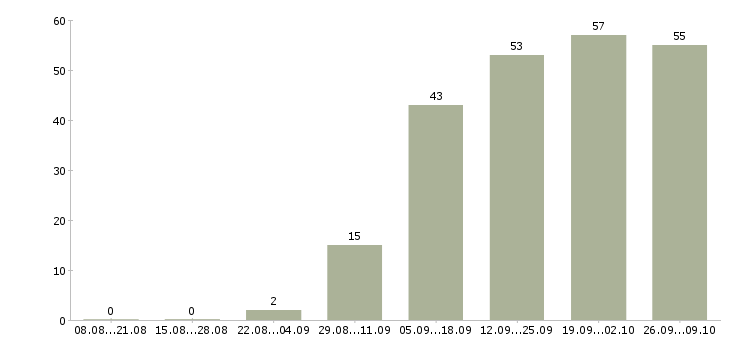 Работа специалист по развитию и обучению в Барнауле - Число вакансий в Барнауле по специальности специалист по развитию и обучению за 2 месяца
