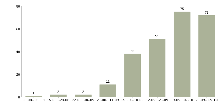 Работа технический менеджер в Барнауле - Число вакансий в Барнауле по специальности технический менеджер за 2 месяца
