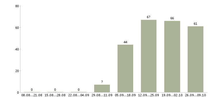 Работа официальный представитель компании в Белгороде - Число вакансий в Белгороде по специальности официальный представитель компании за 2 месяца
