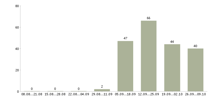 Работа менеджеры с корпоративными клиентами в Брянске - Число вакансий в Брянске по специальности менеджеры с корпоративными клиентами за 2 месяца