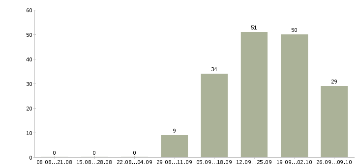 Работа создай свой бизнес в Владивостоке - Число вакансий в Владивостоке по специальности создай свой бизнес за 2 месяца