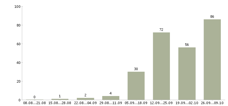 Работа требуется грузчик в Владимире - Число вакансий в Владимире по специальности требуется грузчик за 2 месяца