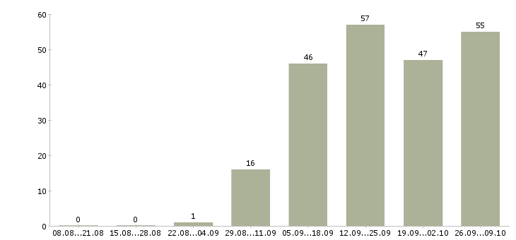 Работа директор с обучением в Волгограде - Число вакансий в Волгограде по специальности директор с обучением за 2 месяца