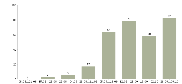 Работа интернет доход в Вологде - Число вакансий в Вологде по специальности интернет доход за 2 месяца
