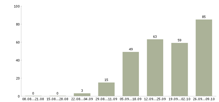 Работа по гибкому графику в Вологде - Число вакансий в Вологде по специальности по гибкому графику за 2 месяца