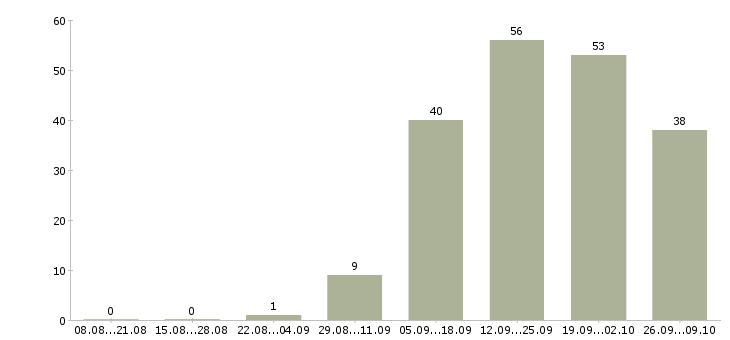 Работа готовый бизнес в Воронеже - Число вакансий в Воронеже по специальности готовый бизнес за 2 месяца