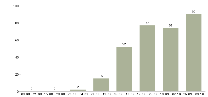 Работа простая работа в Воронеже - Число вакансий в Воронеже по специальности простая работа за 2 месяца