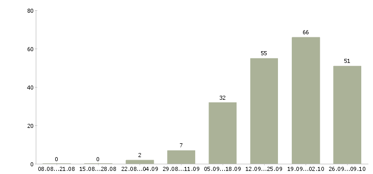 Работа требуется сотрудник в офис в Воронеже - Число вакансий в Воронеже по специальности требуется сотрудник в офис за 2 месяца