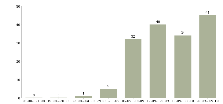 Работа директор подразделения в Екатеринбурге - Число вакансий в Екатеринбурге по специальности директор подразделения за 2 месяца