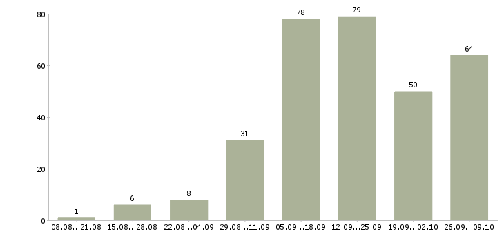 Работа для мам в Екатеринбурге - Число вакансий в Екатеринбурге по специальности для мам за 2 месяца
