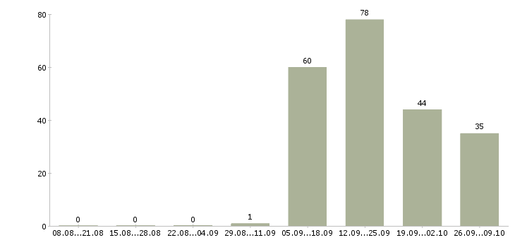 Работа комплектовщик вахтой в Екатеринбурге - Число вакансий в Екатеринбурге по специальности комплектовщик вахтой за 2 месяца