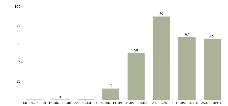 Работа консультант по услугам в Екатеринбурге - Число вакансий в Екатеринбурге по специальности консультант по услугам за 2 месяца