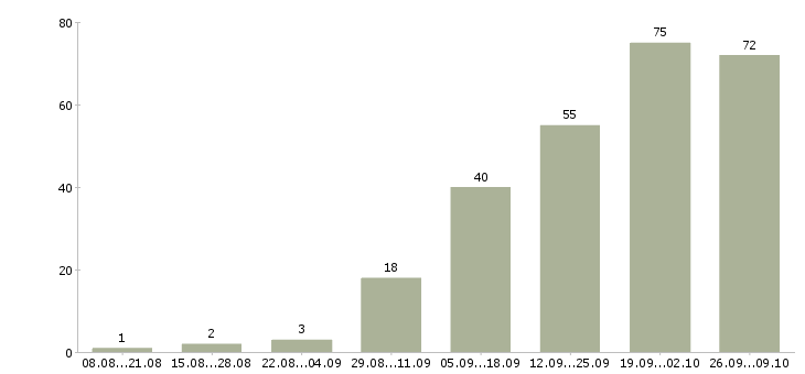 Работа менеджер по прямым продажам в Екатеринбурге - Число вакансий в Екатеринбурге по специальности менеджер по прямым продажам за 2 месяца