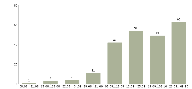 Работа техник по ремонту в Екатеринбурге - Число вакансий в Екатеринбурге по специальности техник по ремонту за 2 месяца