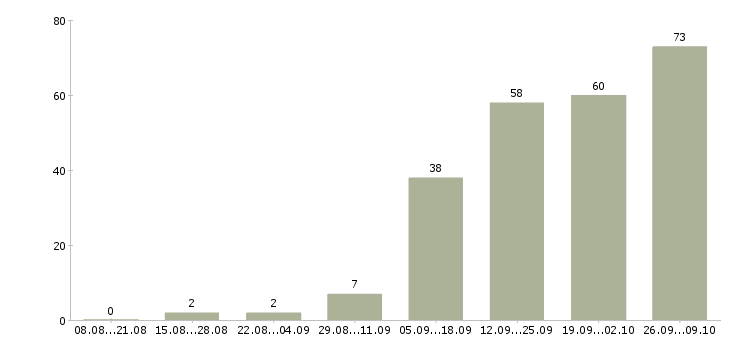 Работа менеджер базы данных в Ижевске - Число вакансий в Ижевске по специальности менеджер базы данных за 2 месяца