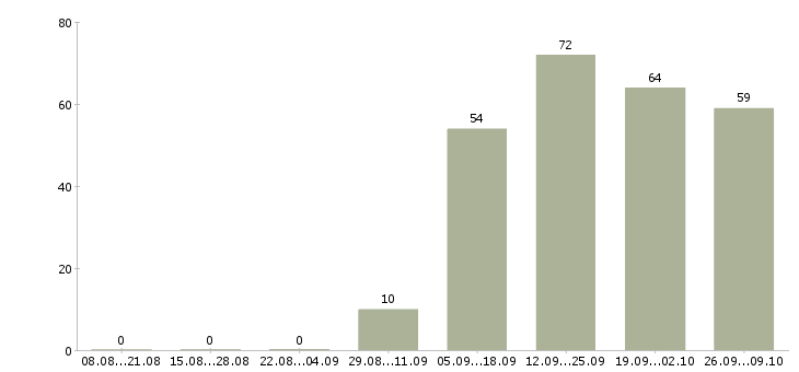 Работа сотрудник по персоналу в Ижевске - Число вакансий в Ижевске по специальности сотрудник по персоналу за 2 месяца
