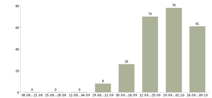 Работа менеджер салона в Иркутске - Число вакансий в Иркутске по специальности менеджер салона за 2 месяца