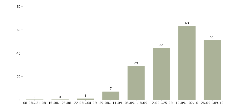 Работа специалист для работы с документами в Иркутске - Число вакансий в Иркутске по специальности специалист для работы с документами за 2 месяца