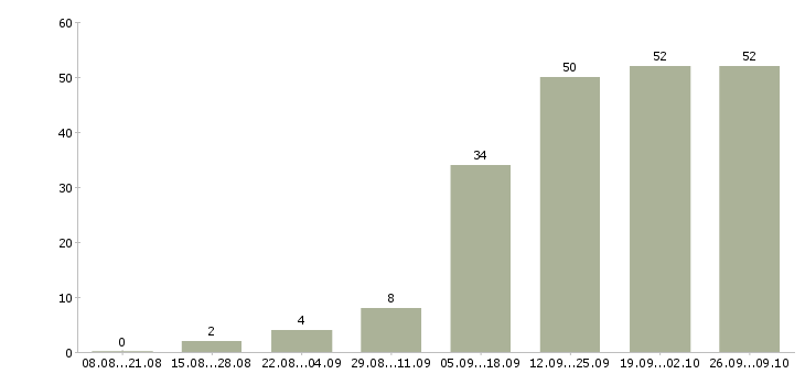 Работа банковский специалист в Казани - Число вакансий в Казани по специальности банковский специалист за 2 месяца