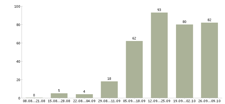 Работа для сотрудников без опыта в Казани - Число вакансий в Казани по специальности для сотрудников без опыта за 2 месяца