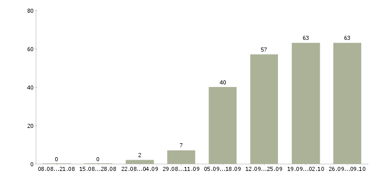 Работа менеджер по региональным продажам в Казани - Число вакансий в Казани по специальности менеджер по региональным продажам за 2 месяца