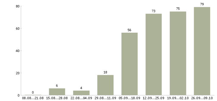 Работа требуется водитель в Казани - Число вакансий в Казани по специальности требуется водитель за 2 месяца