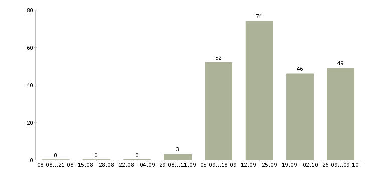 Работа кассир в день в Калуге - Число вакансий в Калуге по специальности кассир в день за 2 месяца