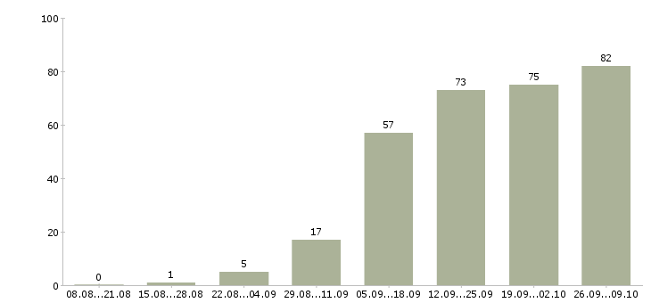 Работа с гибким графиком в Калуге - Число вакансий в Калуге по специальности с гибким графиком за 2 месяца