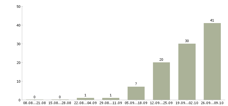 Работа рабочий на вахту в Кемерово - Число вакансий в Кемерово по специальности рабочий на вахту за 2 месяца