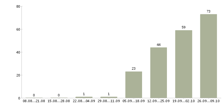 Работа требуется разнорабочий в Кирове - Число вакансий в Кирове по специальности требуется разнорабочий за 2 месяца