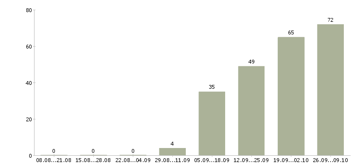 Работа комплектовщики в Клине - Число вакансий в Клине по специальности комплектовщики за 2 месяца