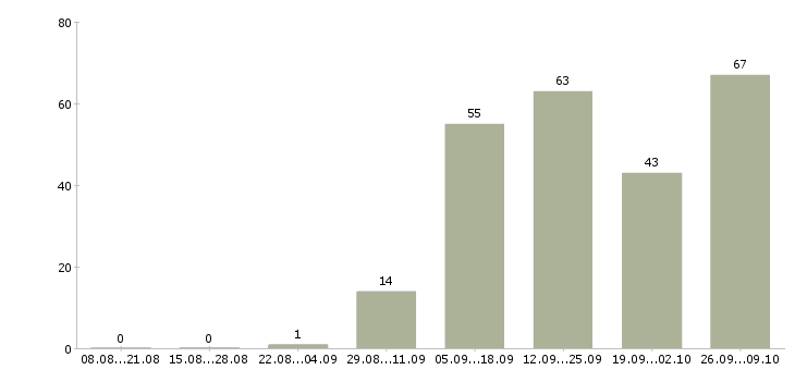 Работа в сети в Королеве - Число вакансий в Королеве по специальности в сети за 2 месяца