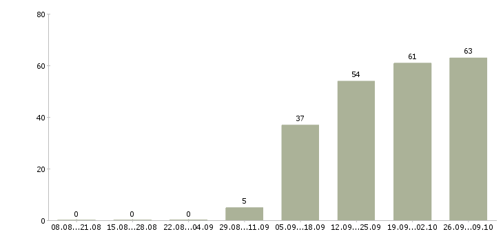 Работа менеджер по услугам в Курске - Число вакансий в Курске по специальности менеджер по услугам за 2 месяца