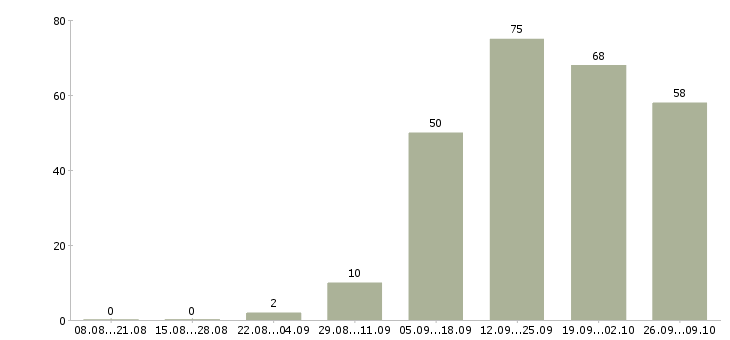 Работа менеджер по корпоративным продажам в Липецке - Число вакансий в Липецке по специальности менеджер по корпоративным продажам за 2 месяца