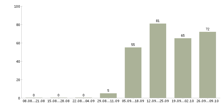 Работа продавец на график 2 2 в Липецке - Число вакансий в Липецке по специальности продавец на график 2 2 за 2 месяца