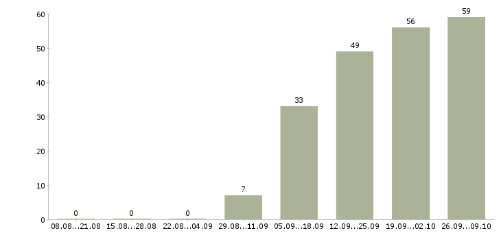 Работа devops в Москве - Число вакансий в Москве по специальности devops за 2 месяца
