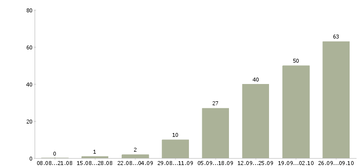 Работа бухгалтер на расчетный счет в Москве - Число вакансий в Москве по специальности бухгалтер на расчетный счет за 2 месяца