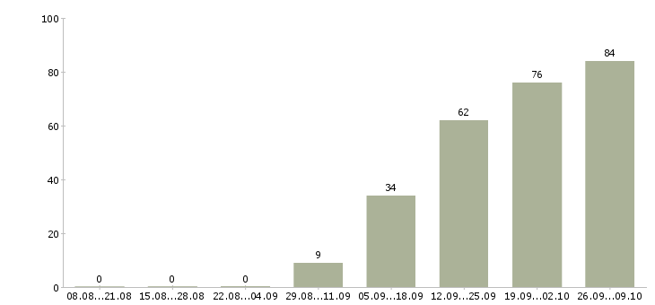Работа бухгалтер обособленного подразделения в Москве - Число вакансий в Москве по специальности бухгалтер обособленного подразделения за 2 месяца
