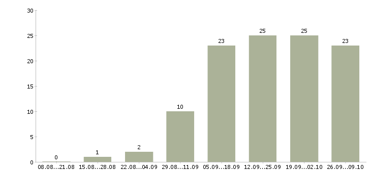 Работа гипсокартонщики в Москве - Число вакансий в Москве по специальности гипсокартонщики за 2 месяца
