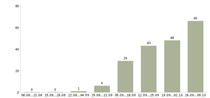 Работа механик главный в Москве - Число вакансий в Москве по специальности механик главный за 2 месяца