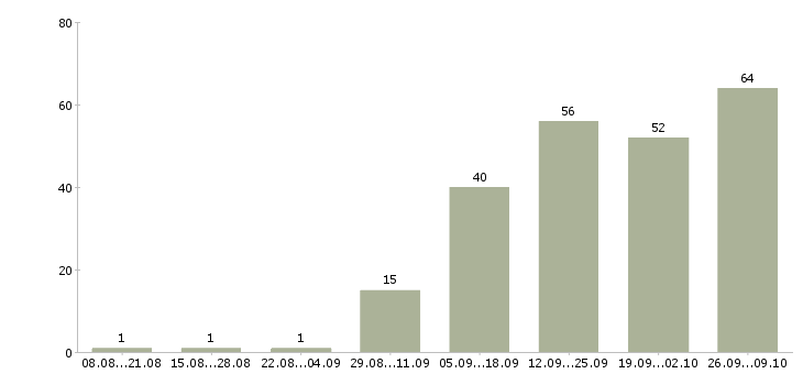 Работа удаленный помощник в Москве - Число вакансий в Москве по специальности удаленный помощник за 2 месяца