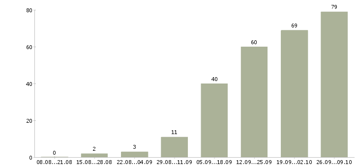 Работа фасовщик грузчик в Москве - Число вакансий в Москве по специальности фасовщик грузчик за 2 месяца