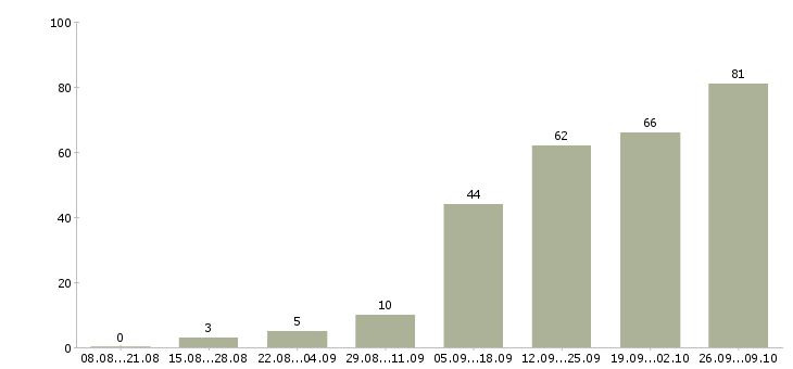 Работа менеджер по прямым продажам в Новосибирске - Число вакансий в Новосибирске по специальности менеджер по прямым продажам за 2 месяца